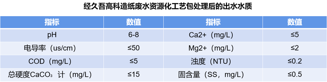 造纸废水参数表.png