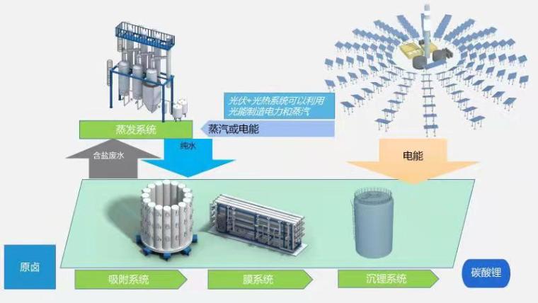 青青草网址高科盐湖提锂工艺图